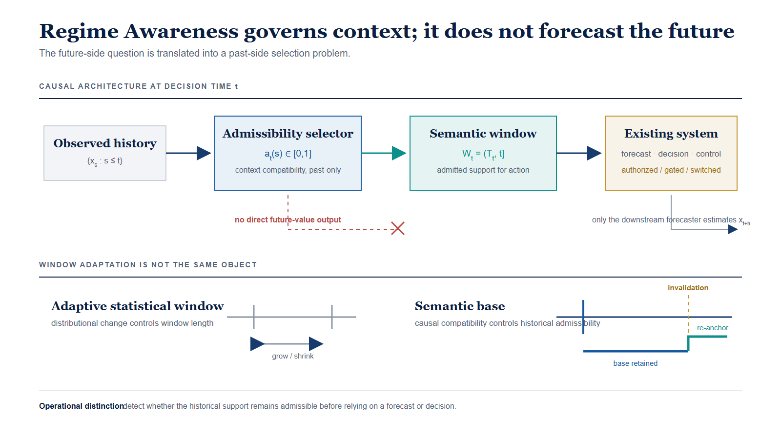 Regime Awareness method boundary: observed history passes through an admissibility selector into a semantic window used by an existing forecasting, decision or control system; the selector has no direct future-value output.