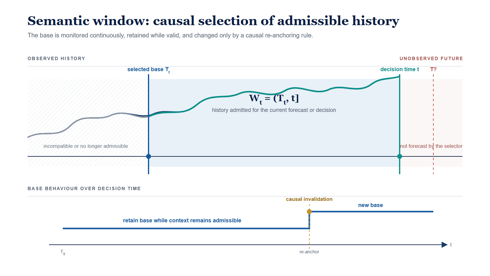 Semantic window as causal selection of admissible history: the selected base and current decision time delimit the historical support admitted for action, while the base is retained until causal invalidation requires re-anchoring.