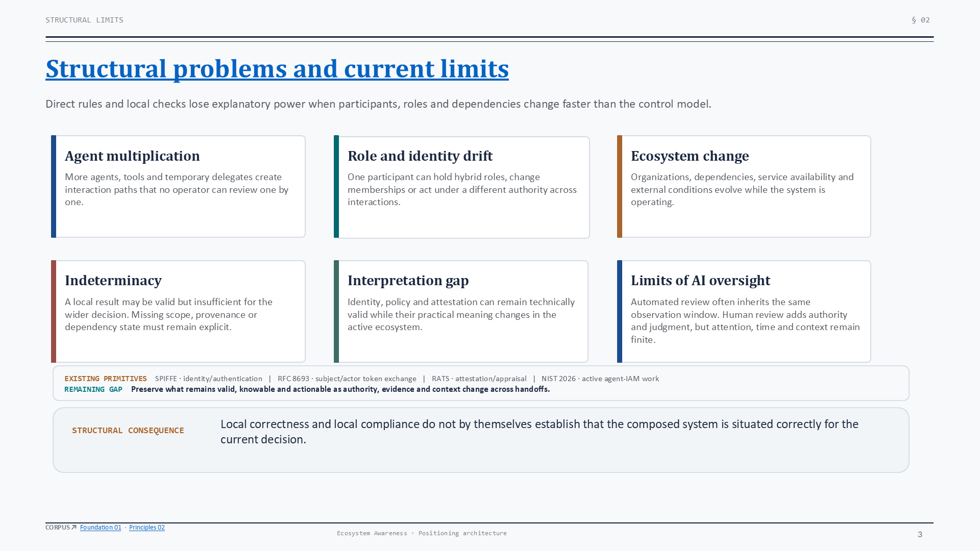 Six-scenario failure pattern: local controls remain green while the decision basis changes and the global result fails.