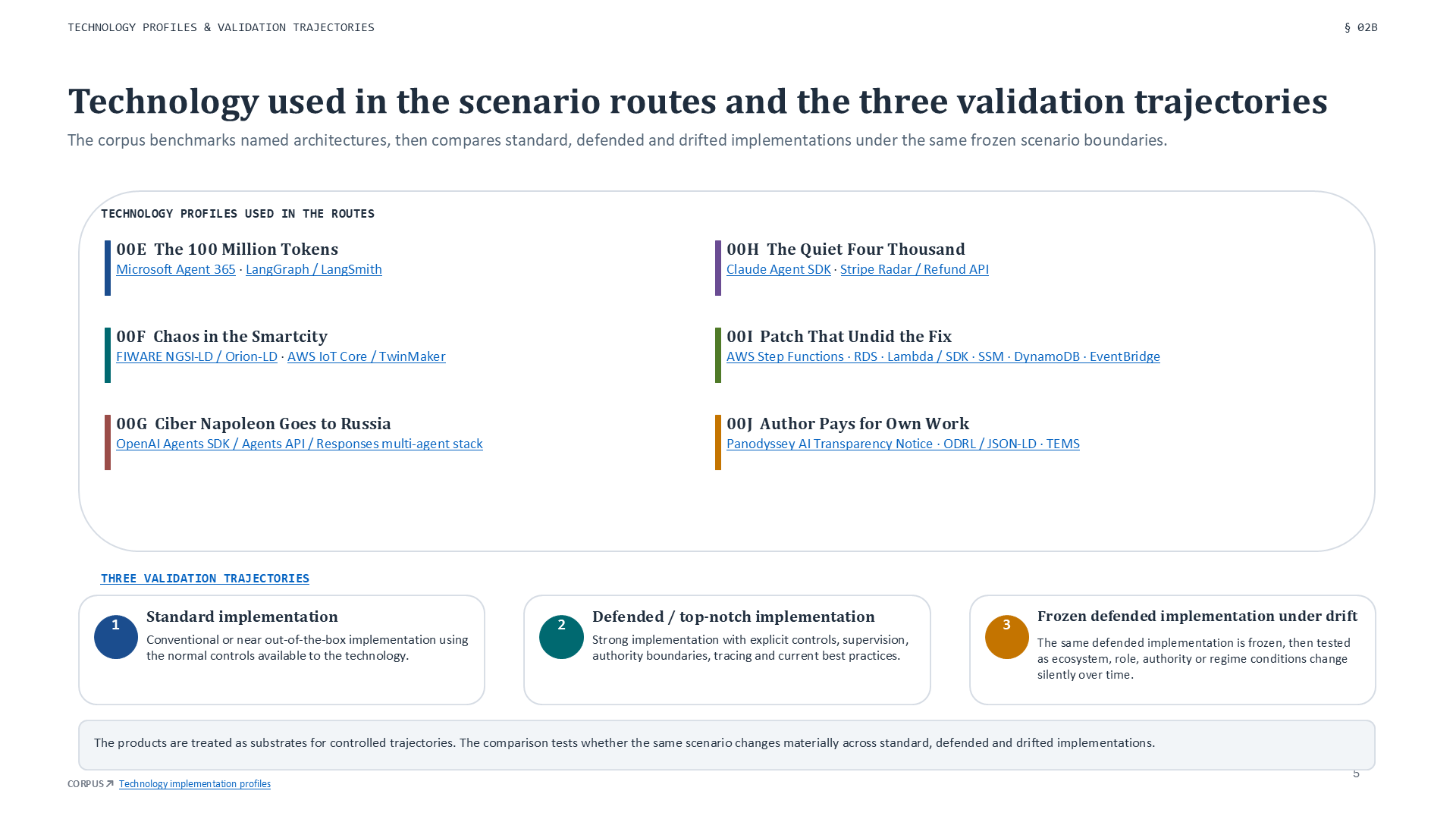 Summary of the three technology walkthroughs: ordinary operation, operation with safeguards, and the result after a material change.