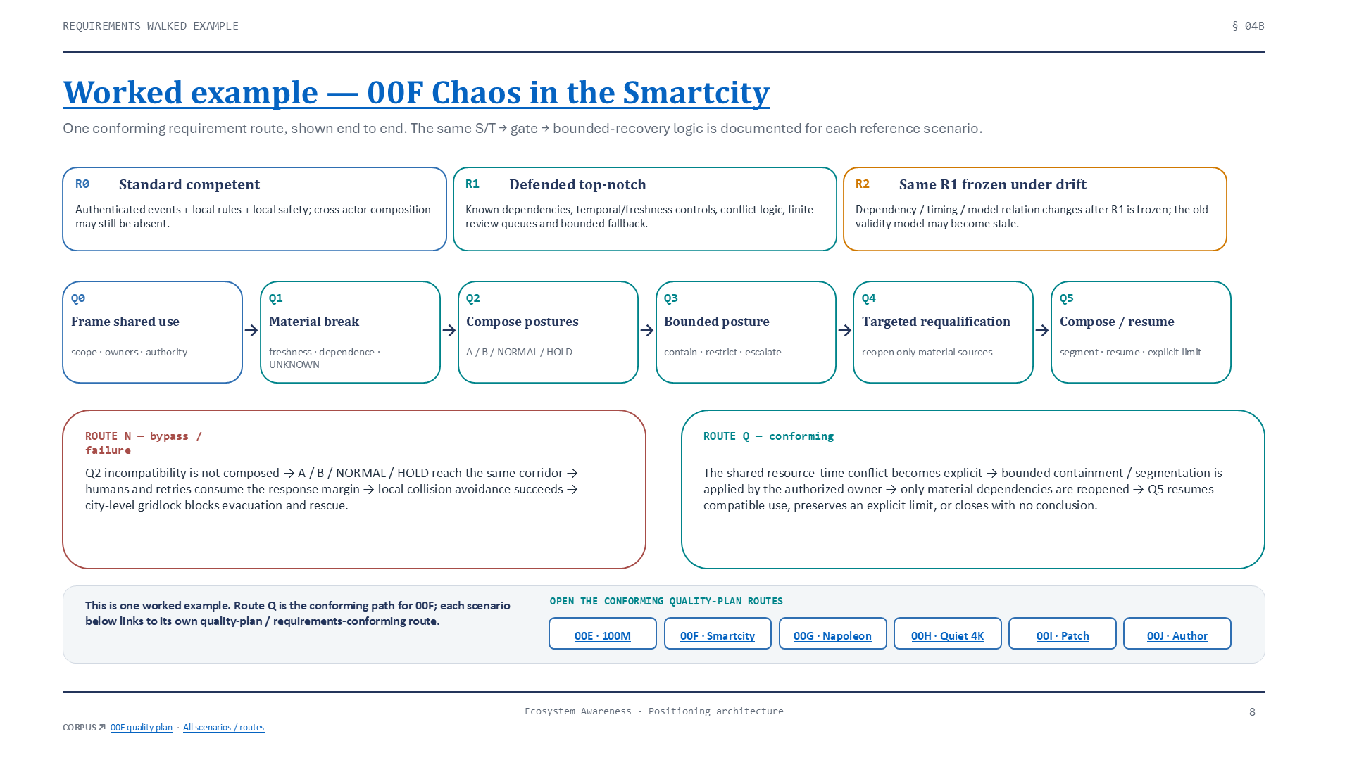 Six documented positive paths mapped through the common requirements and quality-plan gates.