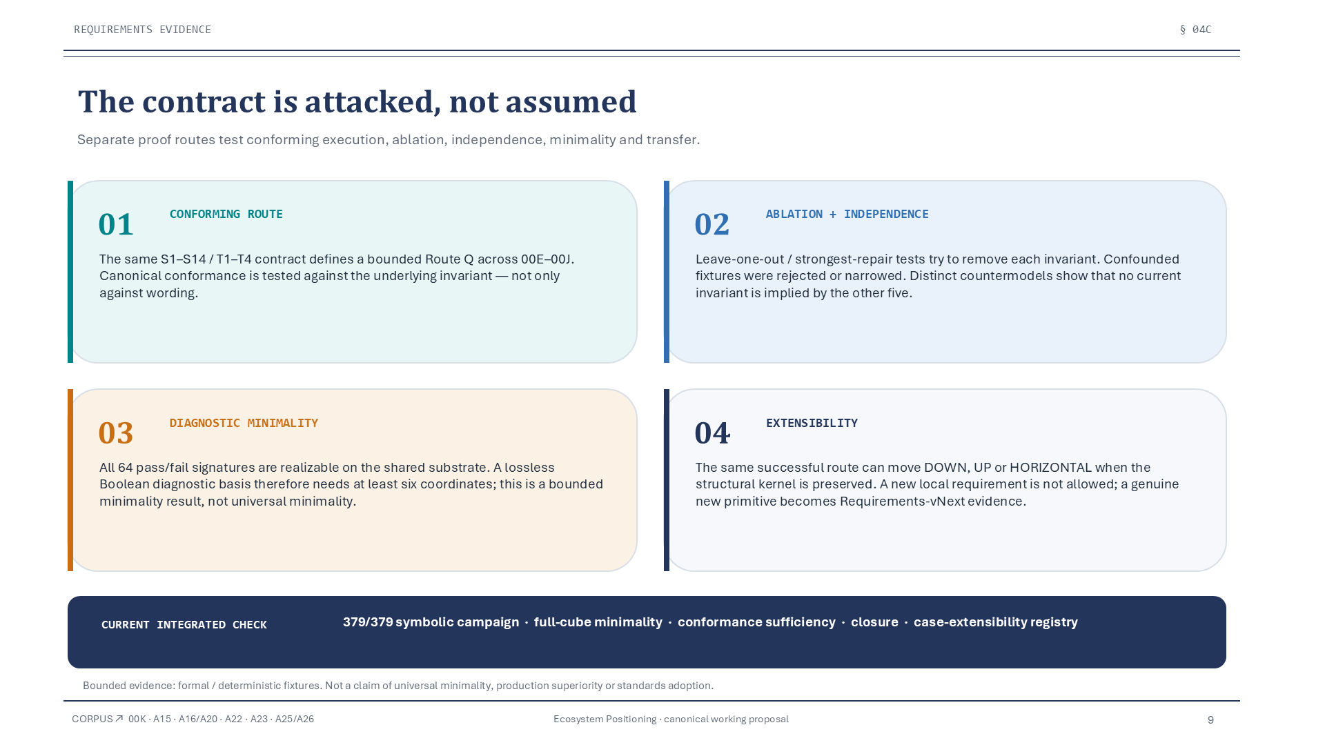 Paired B0–B3 benchmark design and the limits of the evidence currently available.