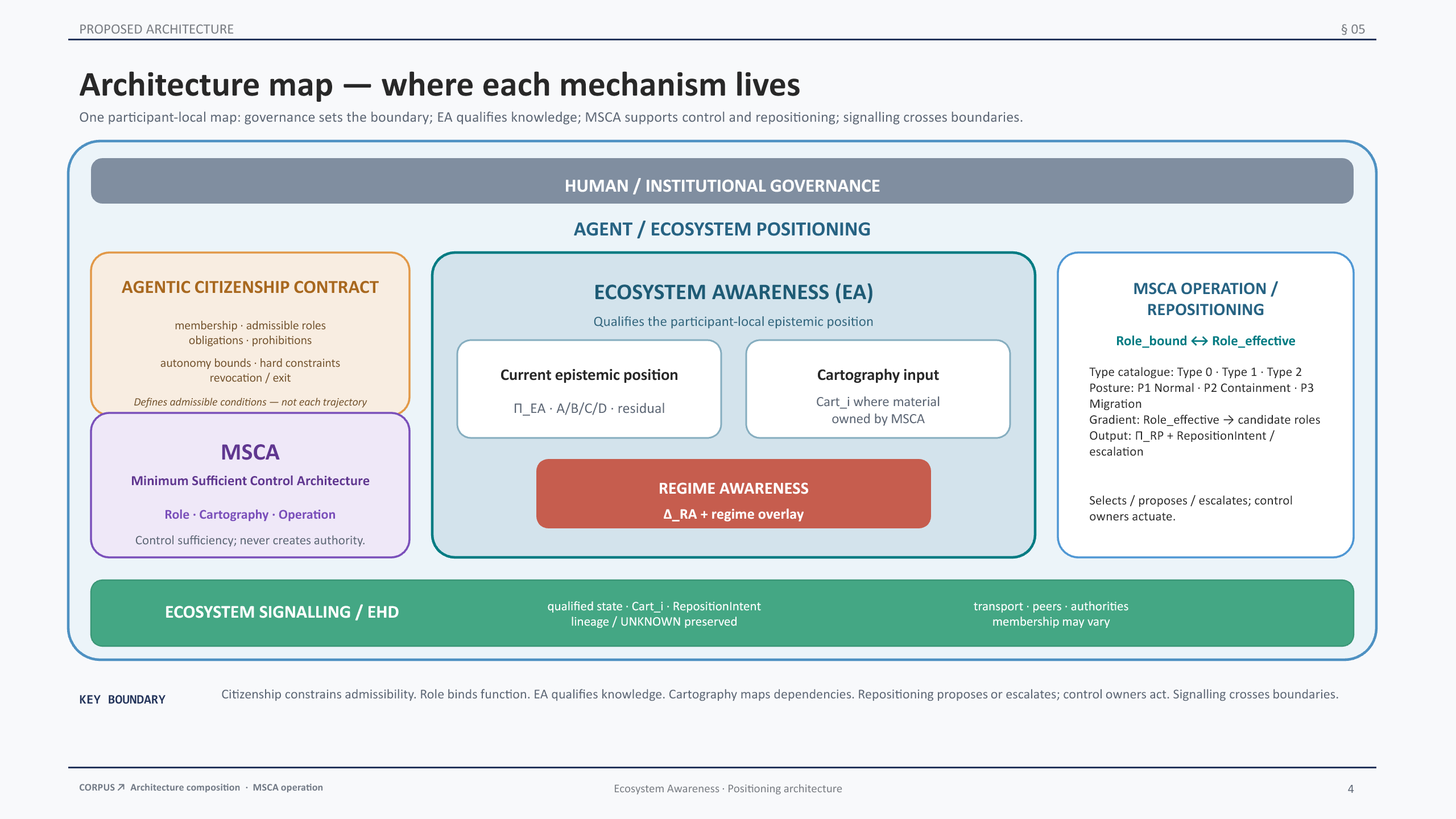 Ecosystem Positioning architecture linking the Agentic Citizenship Contract, Ecosystem Awareness, MSCA, Regime Awareness and repositioning.