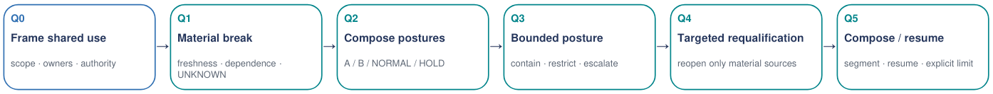 Original excerpt from canonical slide 8: compliant Q0–Q5 smart-city path, preserving the original arrows and text.