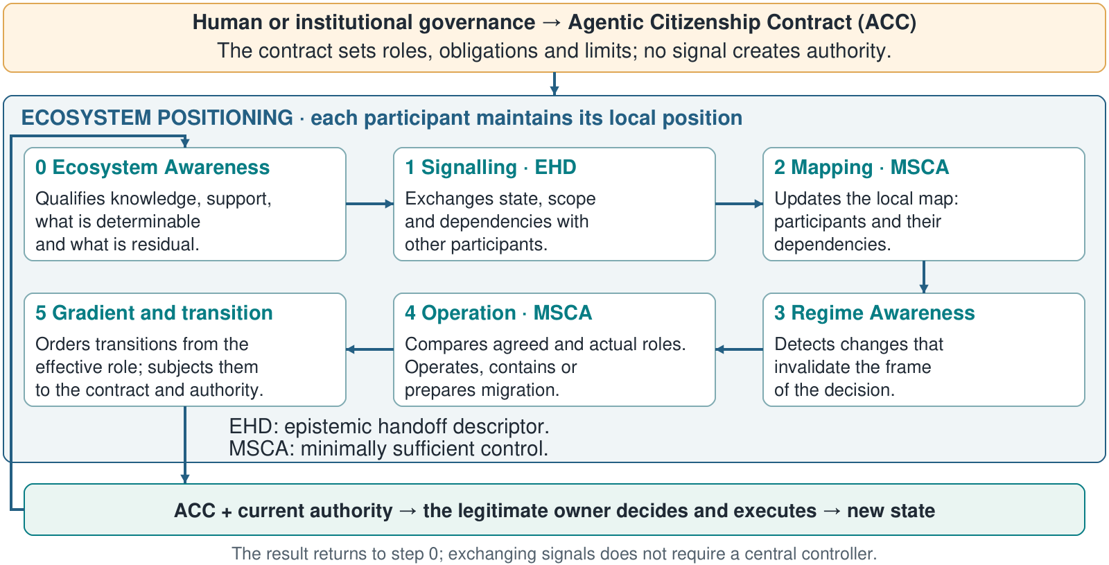 Implementation model: governance establishes the Agentic Citizenship Contract. Each participant qualifies knowledge, exchanges signals, updates its map, reviews the regime, assesses control and orders transitions. The contract and current authority enable action by the legitimate owner. Results restart the cycle.
