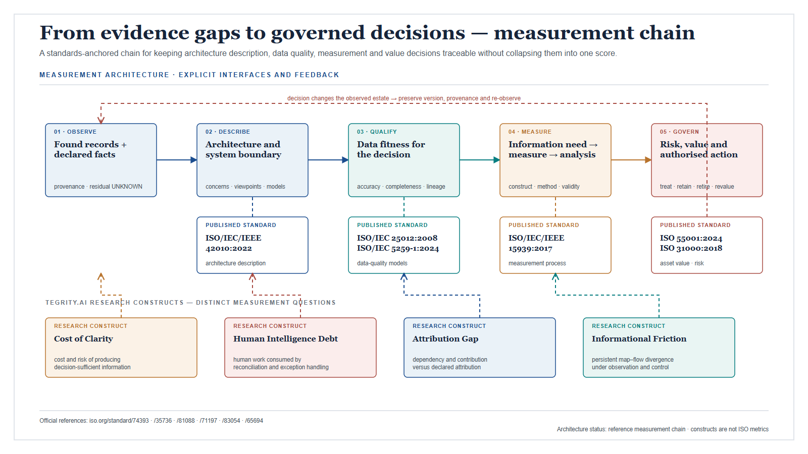 Standards-informed measurement chain from observed records through architecture, data quality and measurement to authorised risk and value decisions