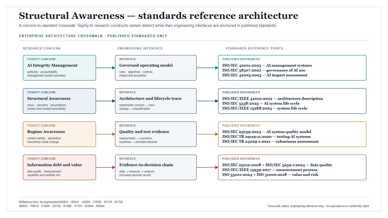 Structural Awareness reference architecture connecting Tegrity.AI research concerns to management-system, architecture, lifecycle, quality, testing, measurement, risk and asset-management standards